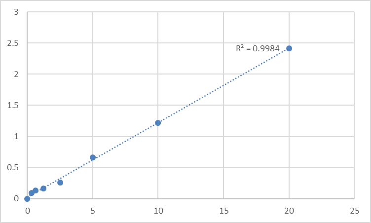 Fig.1. Human Secretoglobin family 1D member 2 (SCGB1D2) Standard Curve.