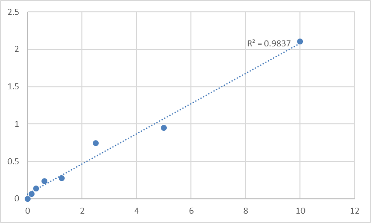 Fig.1. Human Uteroglobin (SCGB1A1) Standard Curve.