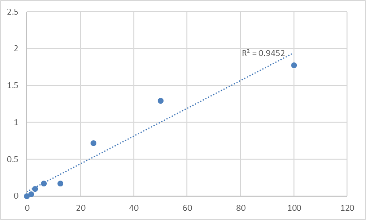 Fig.1. Human Stem Cell Factor Receptor (SCFR) Standard Curve.