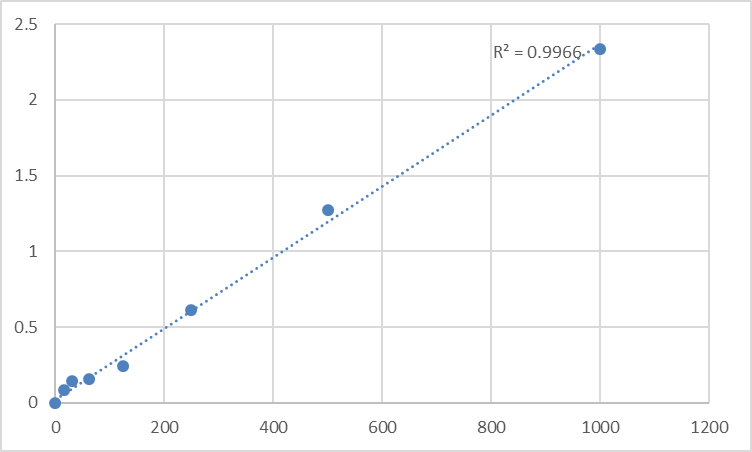 Fig.1. Human Suprabasin (SBSN) Standard Curve.