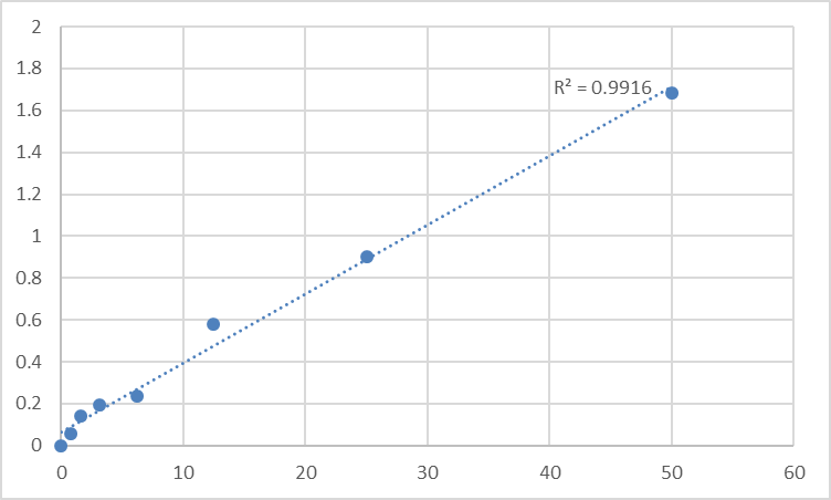 Fig.1. Human Diamine acetyltransferase 1 (SAT1) Standard Curve.