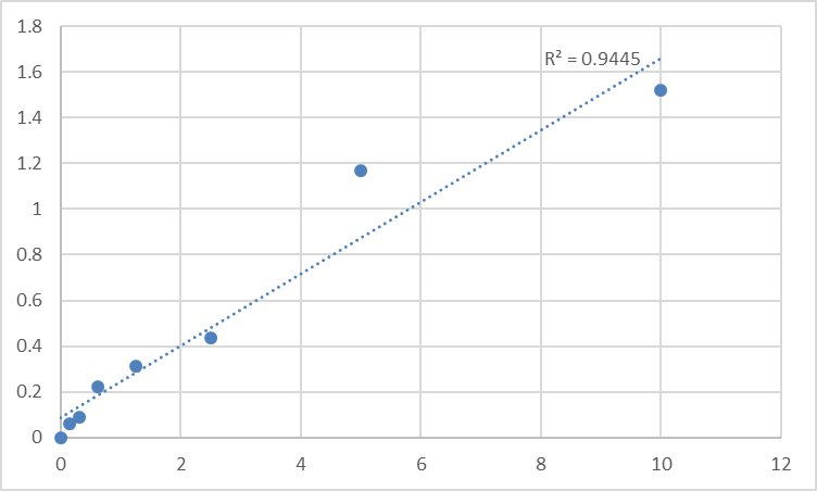 Fig.1. Human Serum amyloid A-4 protein (SAA4) Standard Curve.