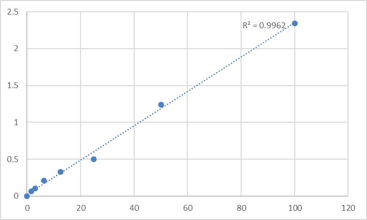 Fig.1. Human Serum amyloid A (SAA) Standard Curve.