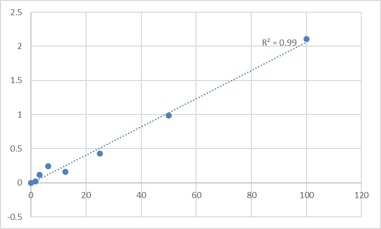 Fig.1. Human Sphingosine 1-phosphate receptor type 3 (S1P3) Standard Curve.