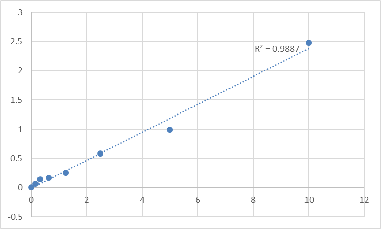 Fig.1. Human Sphingosine 1-phosphate receptor type 1 (S1P1) Standard Curve.