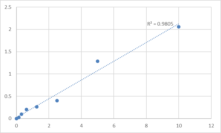 Fig.1. Human S100 calcium binding protein P (S100P) Standard Curve.