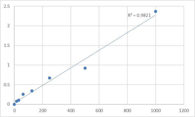 Fig.1. Human S100 calcium binding protein A9/calgranulin B (S100A9) Standard Curve.