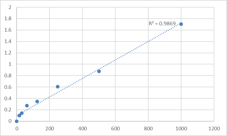 Fig.1. Human S100 Calcium Binding Protein A8 (S100A8) Standard Curve.