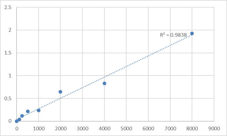 Fig.1. Human Protein S100-A7 (S100A7) Standard Curve.