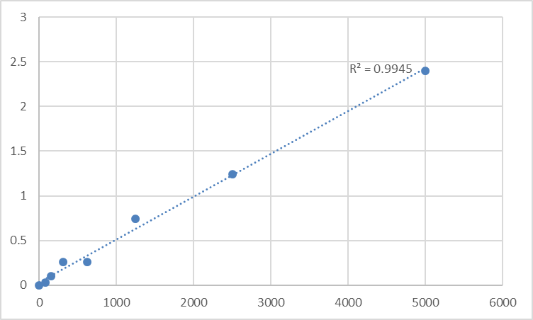 Fig.1. Human S100 calcium binding protein A6/calgranulin A (S100A6) Standard Curve.