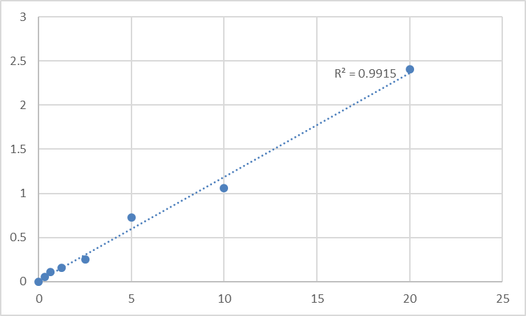 Fig.1. Human Protein S100-A2 (S100A2) Standard Curve.