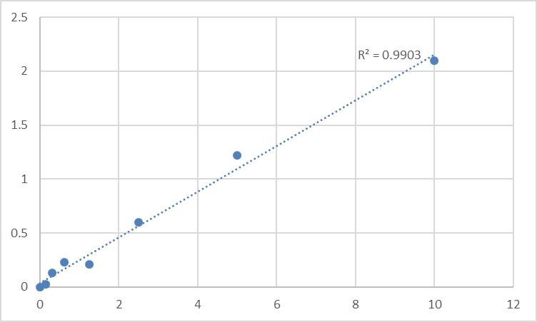 Fig.1. Human Protein S100-A16 (S100A16) Standard Curve.