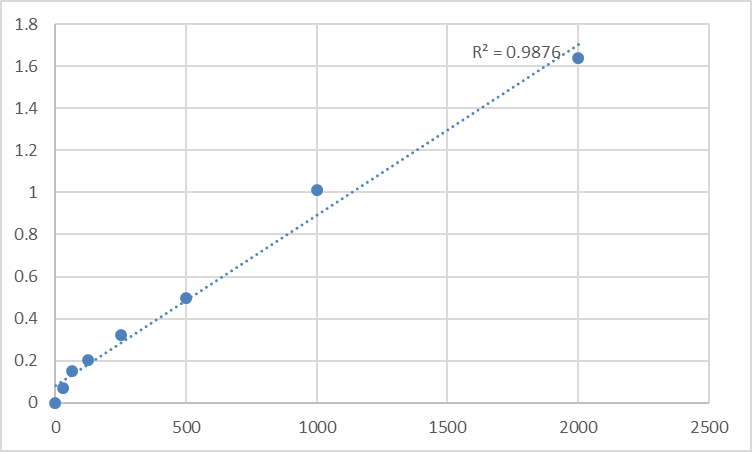 Fig.1. Human S100 calcium binding protein A12/Calgranulin-C (S100A12) Standard Curve.