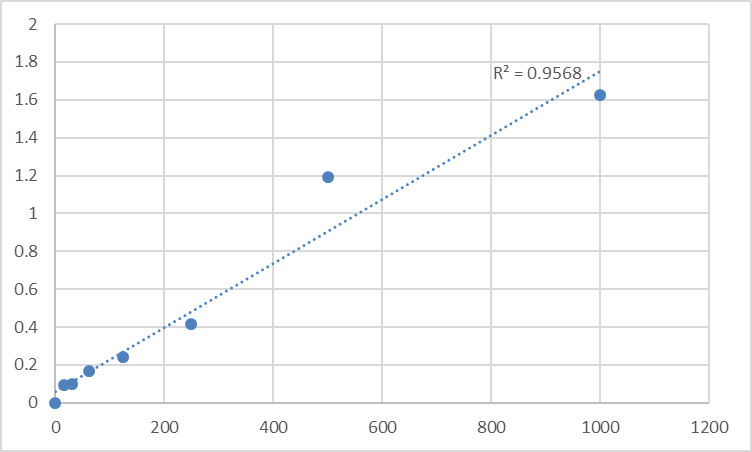 Fig.1. Human S100 Calcium Binding Protein A11 (S100A11) Standard Curve.