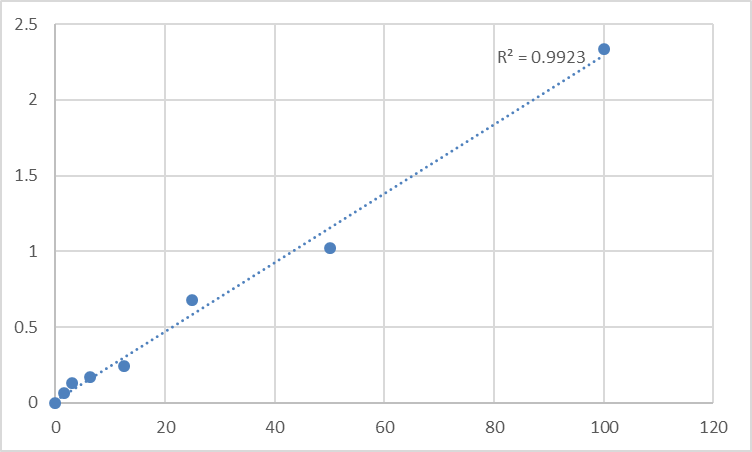 Fig.1. Human Soluble protein-100 (S-100) Standard Curve.