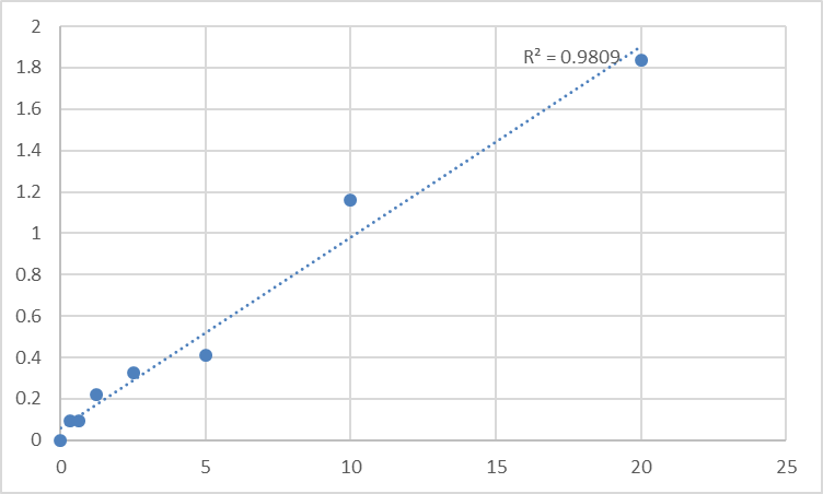 Fig.1. Human Ryanodine receptor 2 (RYR2) Standard Curve.