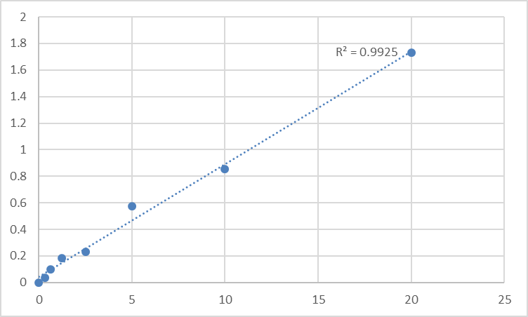 Fig.1. Human Retinoic acid receptor RXR-alpha (RXRA) Standard Curve.