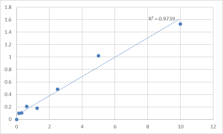 Fig.1. Human Relaxin-3 receptor 1 (RXFP3) Standard Curve.