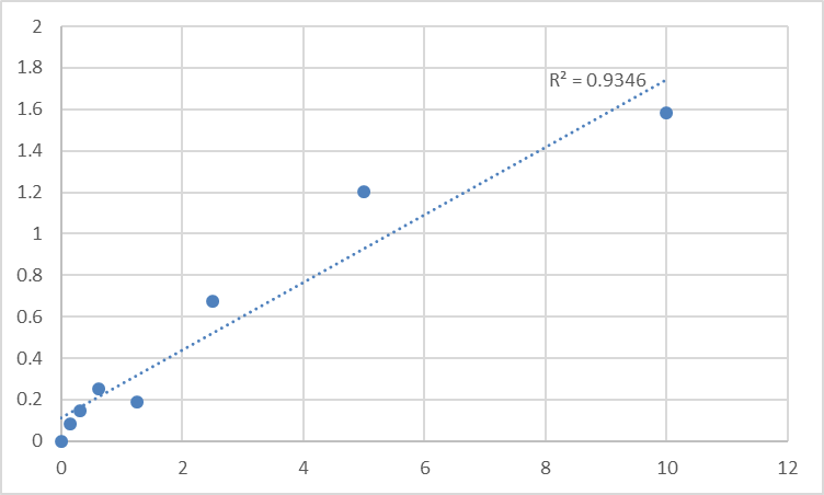 Fig.1. Human Runt-related transcription factor 3 (RUNX3) Standard Curve.