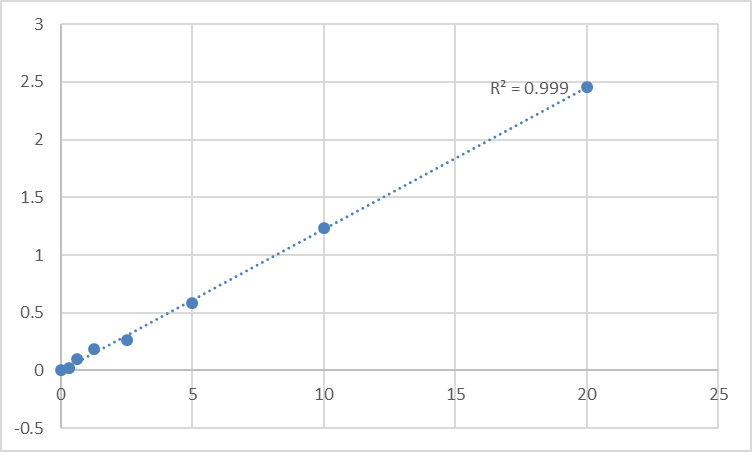 Fig.1. Human Reticulon-4 receptor (RTN4R) Standard Curve.