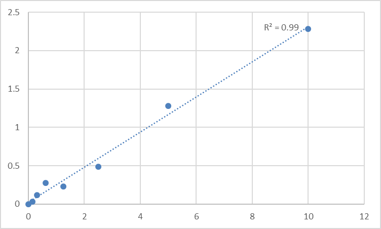 Fig.1. Human Reticulon-4 (RTN4) Standard Curve.