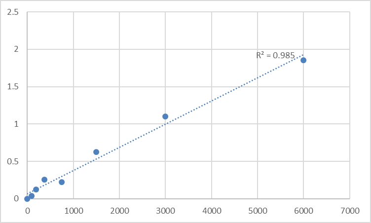 Fig.1. Human ReverseTri-iodothyronine (RT3) Standard Curve.