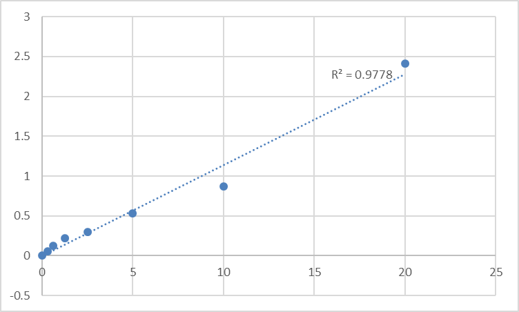 Fig.1. Human R-spondin-3 (RSPO3) Standard Curve.