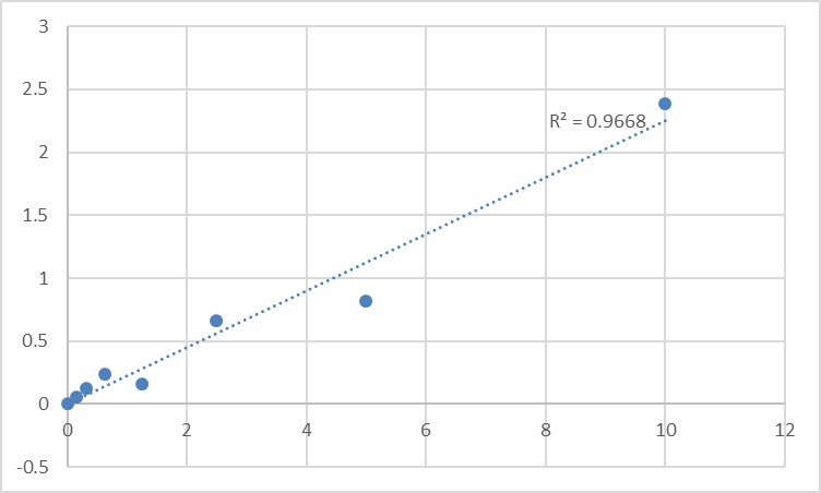 Fig.1. Human Radical S-adenosyl methionine domain-containing protein 2 (RSAD2) Standard Curve.