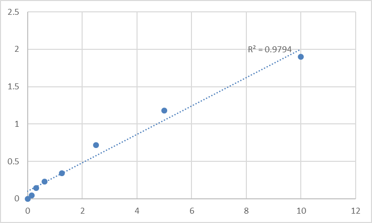 Fig.1. Human Retinoschisin (RS1) Standard Curve.