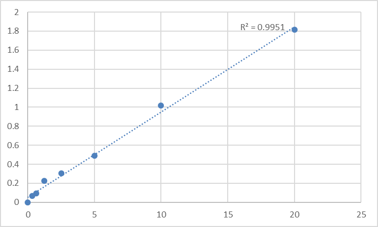 Fig.1. Human Ribonucleoside-diphosphate reductase large subunit (RRM1) Standard Curve.