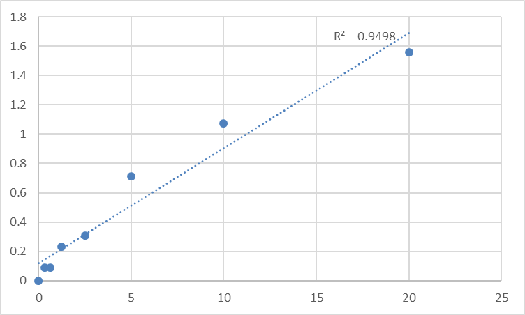 Fig.1. Human Ribonuclease, RNase A family 2 (RNASE2) Standard Curve.