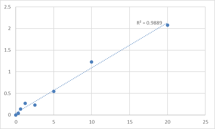 Fig.1. Human Ribonuclease pancreatic (RNASE1/RIB1/RNS1) Standard Curve.