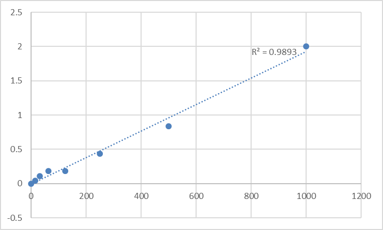 Fig.1. Human Relaxin-3 (RLN3) Standard Curve.