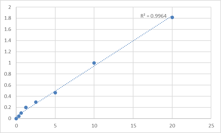 Fig.1. Human Receptor-interacting serine/threonine-protein kinase 3 (RIPK3) Standard Curve.