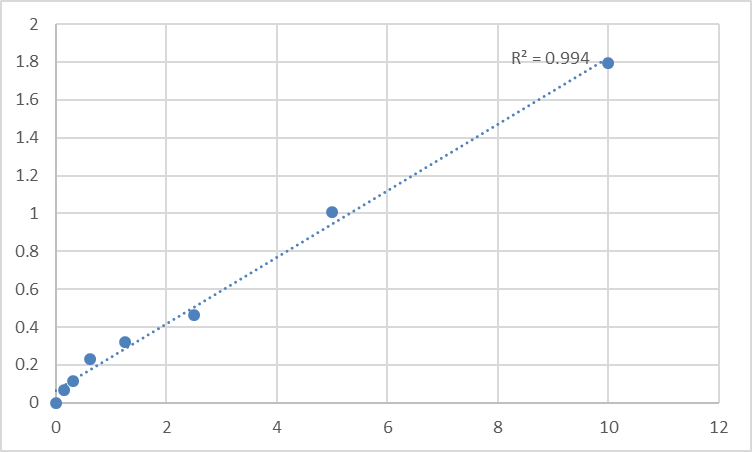 Fig.1. Human Receptor-interacting serine/threonine-protein kinase 1 (RIPK1) Standard Curve.