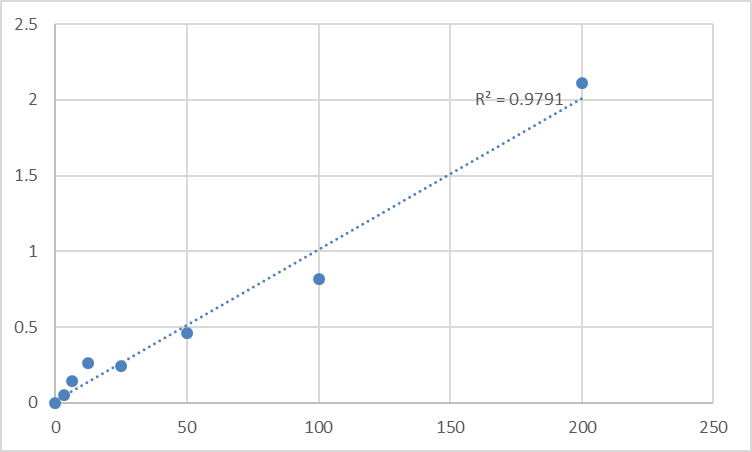 Fig.1. Human Blood group Rh (RHD) Standard Curve.