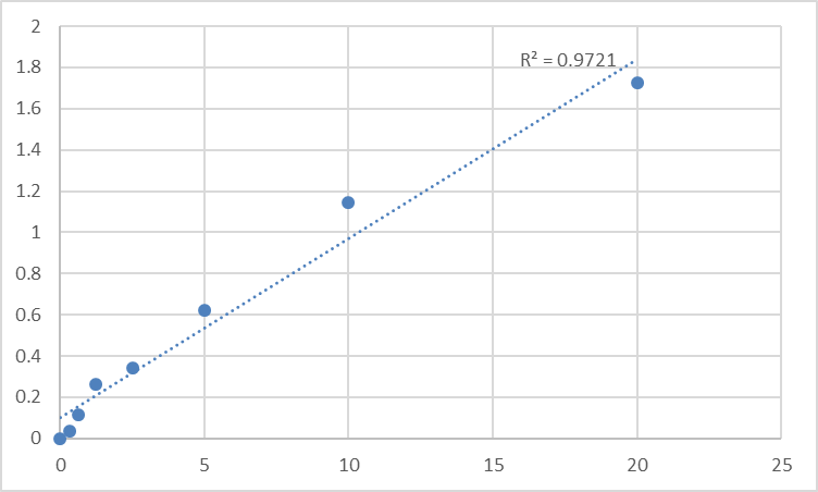 Fig.1. Human Regulator of G-protein signaling 5 (RGS5) Standard Curve.