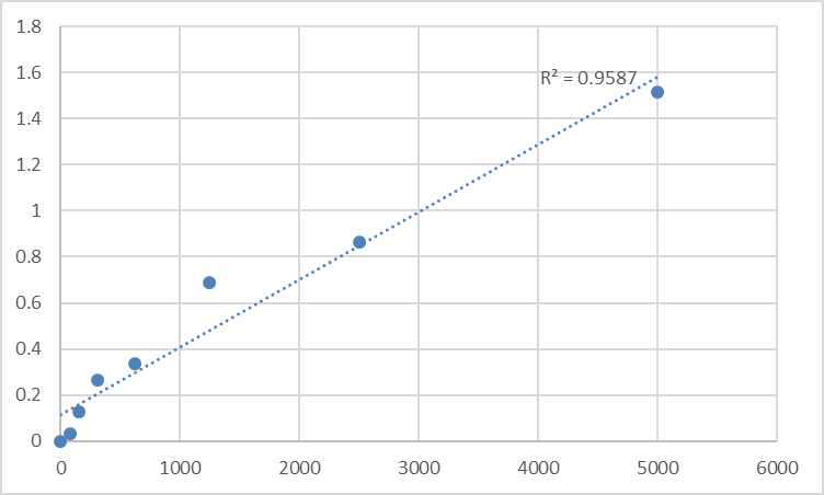 Fig.1. Human Regulator of G-protein signaling 19 (RGS19) Standard Curve.