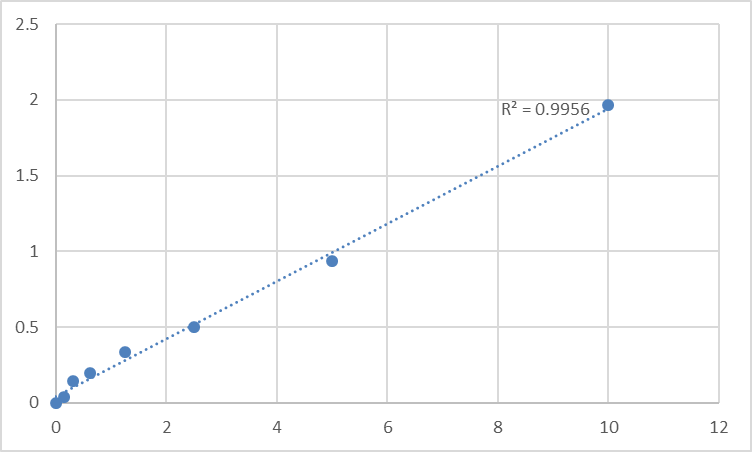 Fig.1. Human Regulator of G-protein signaling 1 (RGS1) Standard Curve.