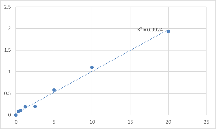 Fig.1. Human Regucalcin (RGN) Standard Curve.