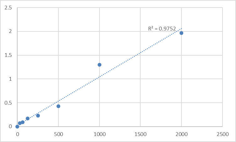 Fig.1. Human RE1-silencing transcription factor (REST) Standard Curve.