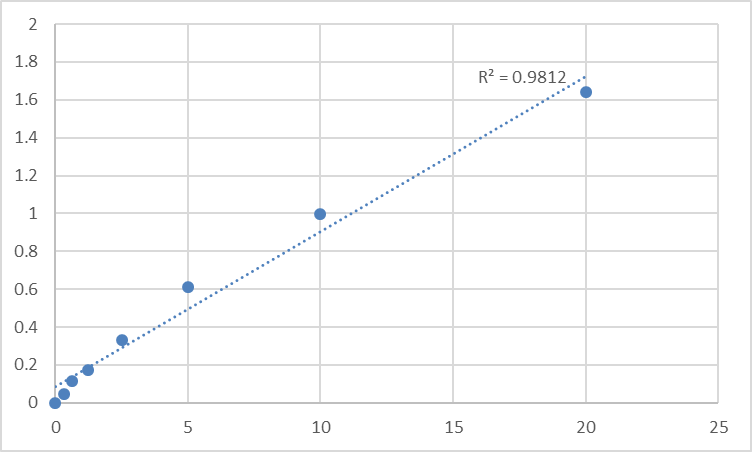 Fig.1. Human Replication initiator 1 (REPIN1) Standard Curve.