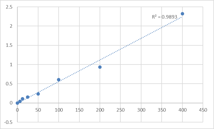 Fig.1. Human Renin precursor (RENP) Standard Curve.