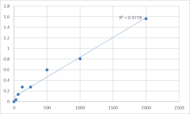 Fig.1. Human Renin (REN) Standard Curve.