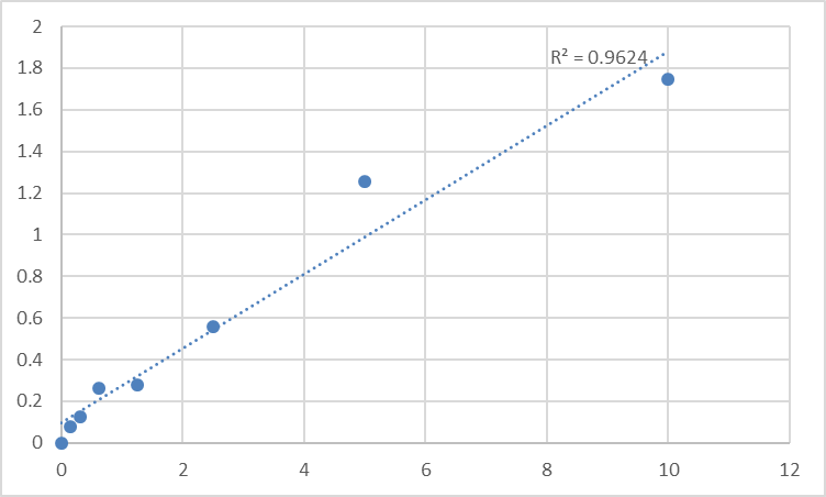 Fig.1. Human V-rel avian reticuloendotheliosis viral oncogene related B (RELB) Standard Curve.