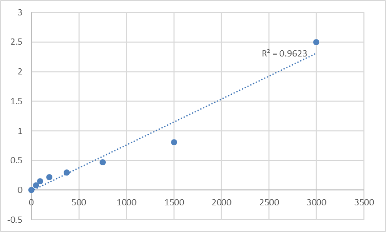 Fig.1. Human Nuclear factor-KB p65 (NF-KB p65) Standard Curve.