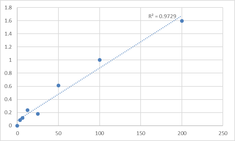 Fig.1. Human Regenerating islet-derived protein 3-gamma (REG3G) Standard Curve.