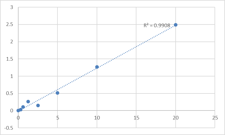 Fig.1. Human RCC1 and BTB domain-containing protein 2 (RCBTB2) Standard Curve.