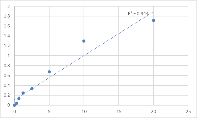 Fig.1. Human Calcipressin-1 (RCAN1) Standard Curve.