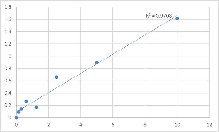 Fig.1. Human Retinol-binding protein 3 (RBP3) Standard Curve.